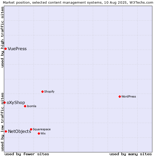 Market position of NetObjects vs. VuePress vs. oXyShop