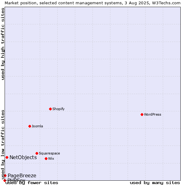 Market position of NetObjects vs. PageBreeze vs. PHPFox
