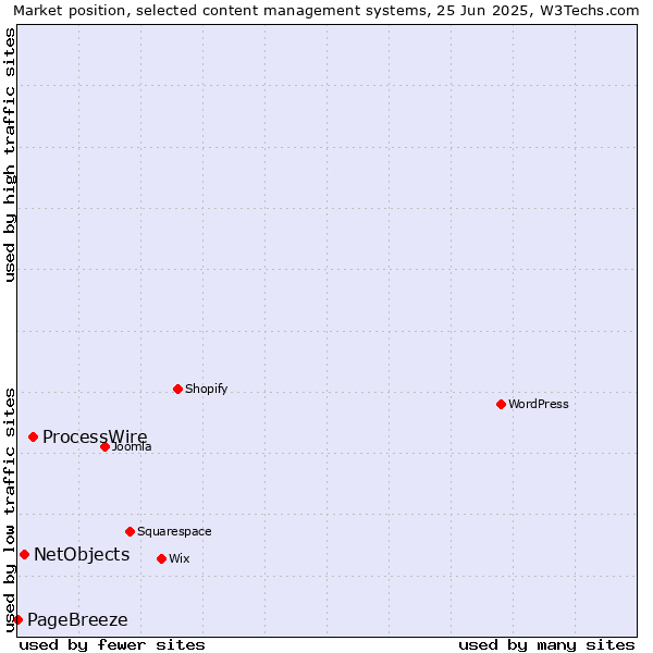 Market position of ProcessWire vs. NetObjects vs. PageBreeze