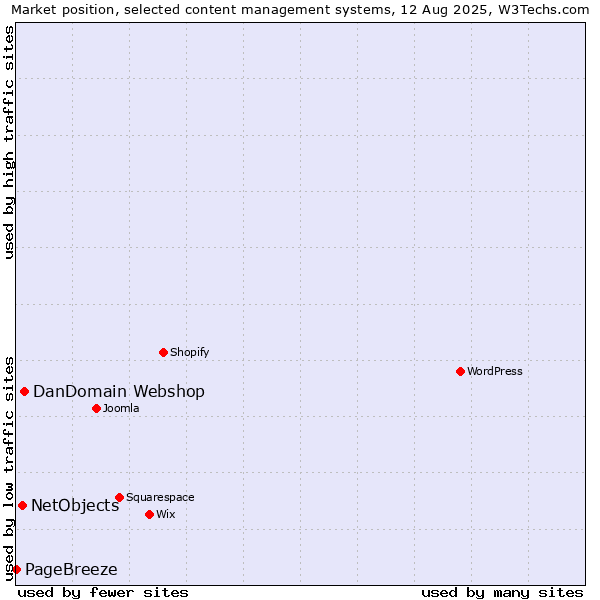 Market position of DanDomain Webshop vs. NetObjects vs. PageBreeze