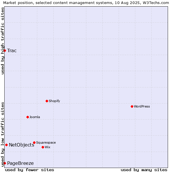 Market position of NetObjects vs. PageBreeze vs. Trac