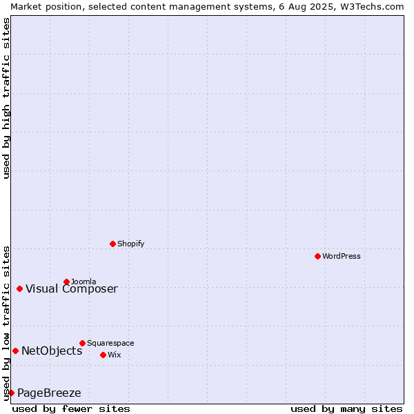 Market position of Visual Composer vs. NetObjects vs. PageBreeze