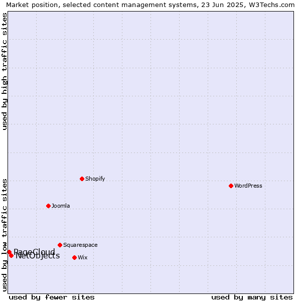 Market position of NetObjects vs. PageCloud