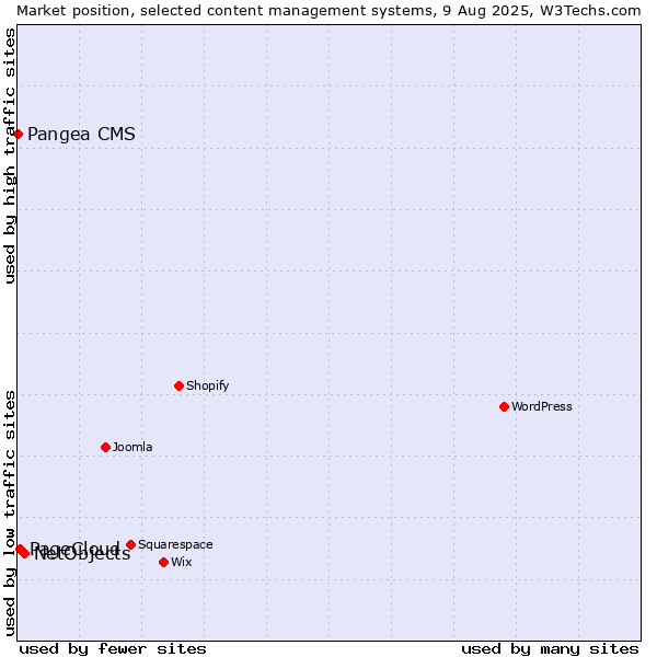 Market position of NetObjects vs. PageCloud vs. Pangea CMS