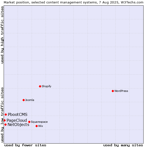 Market position of PbootCMS vs. NetObjects vs. PageCloud