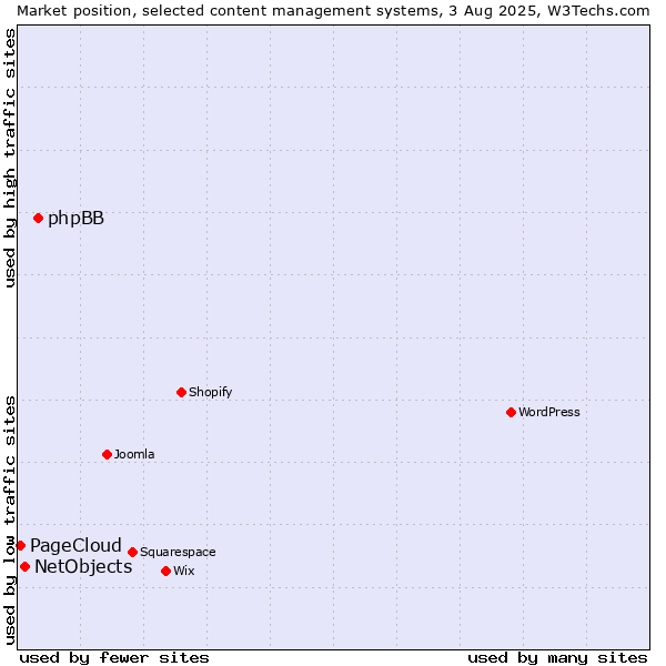 Market position of phpBB vs. NetObjects vs. PageCloud