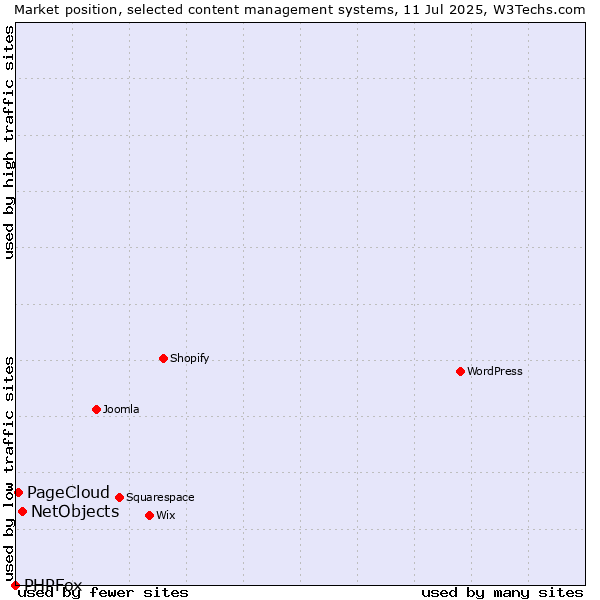 Market position of NetObjects vs. PageCloud vs. PHPFox