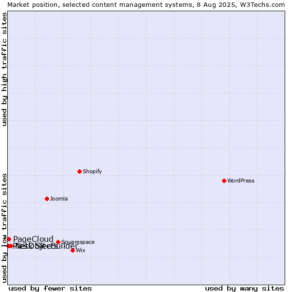 Market position of NetObjects vs. PageCloud vs. Plesk SiteBuilder