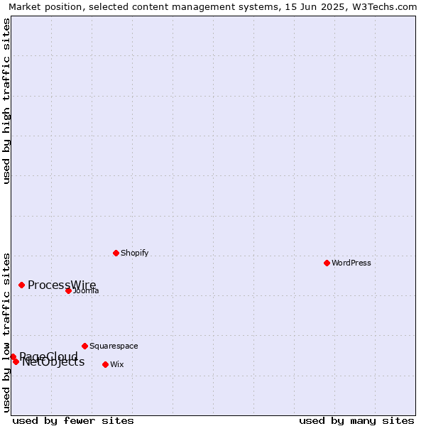 Market position of ProcessWire vs. NetObjects vs. PageCloud