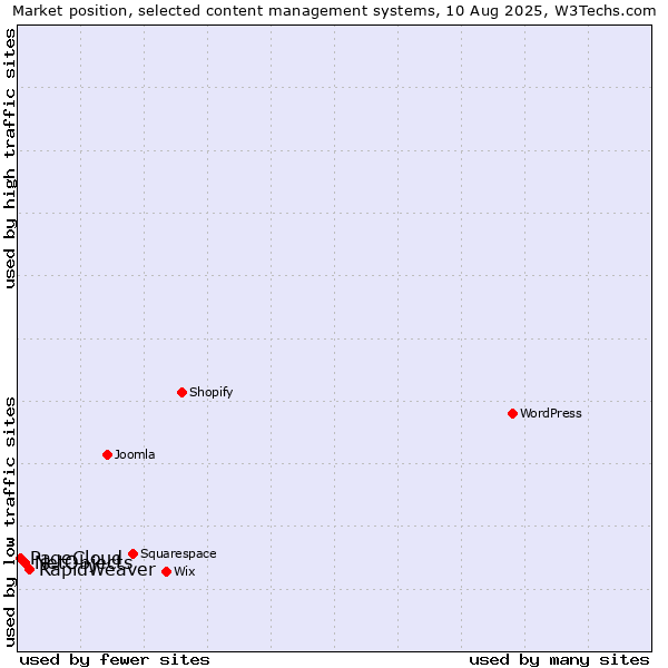 Market position of RapidWeaver vs. NetObjects vs. PageCloud