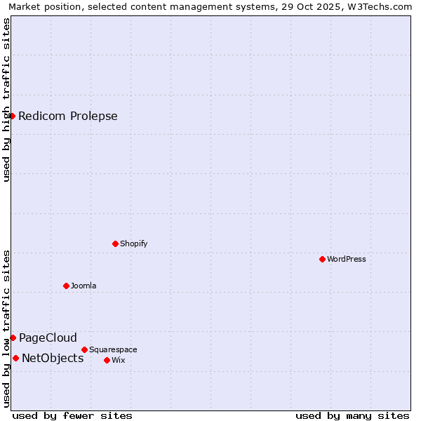 Market position of NetObjects vs. PageCloud vs. Redicom Prolepse