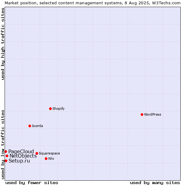 Market position of NetObjects vs. Setup.ru vs. PageCloud