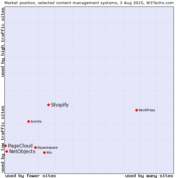 Market position of Shopify vs. NetObjects vs. PageCloud