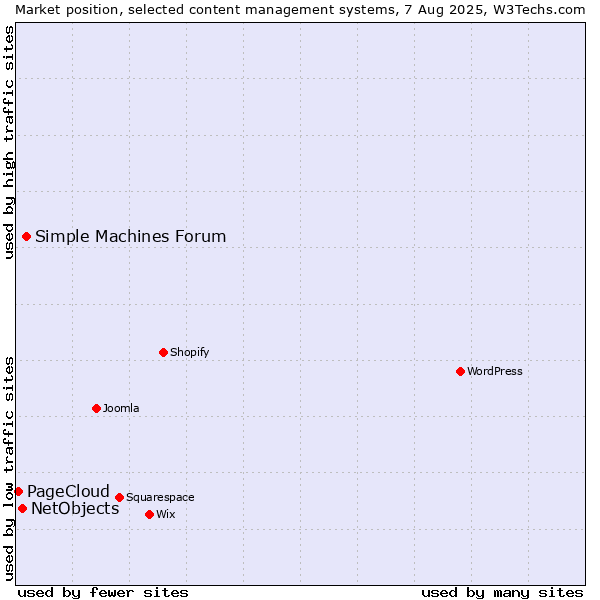 Market position of Simple Machines Forum vs. NetObjects vs. PageCloud