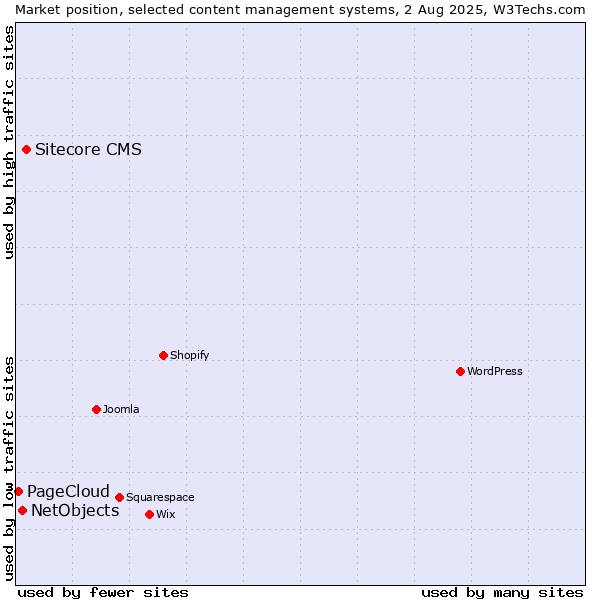Market position of Sitecore CMS vs. NetObjects vs. PageCloud