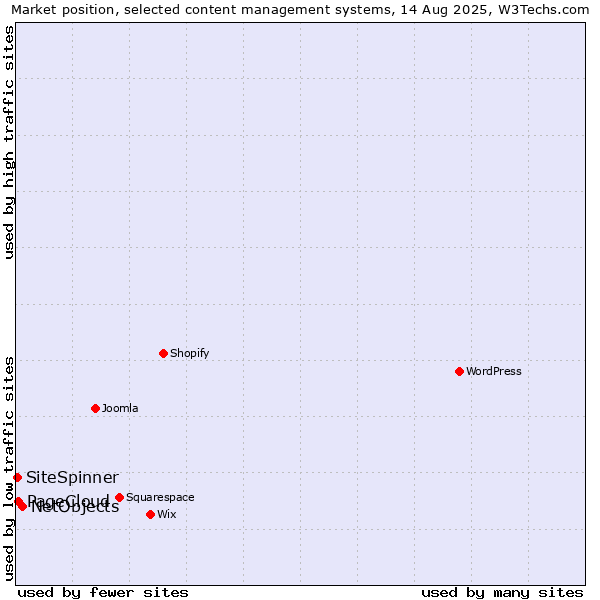 Market position of NetObjects vs. PageCloud vs. SiteSpinner