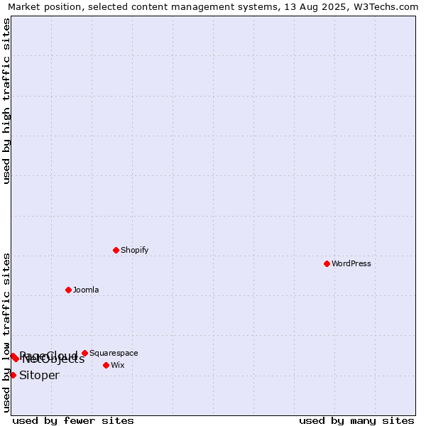 Market position of NetObjects vs. PageCloud vs. Sitoper