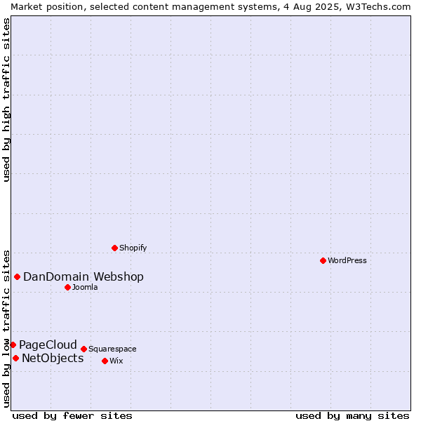 Market position of DanDomain Webshop vs. NetObjects vs. PageCloud