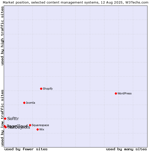 Market position of NetObjects vs. Softtr vs. PageCloud