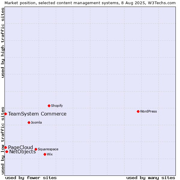 Market position of NetObjects vs. TeamSystem Commerce vs. PageCloud