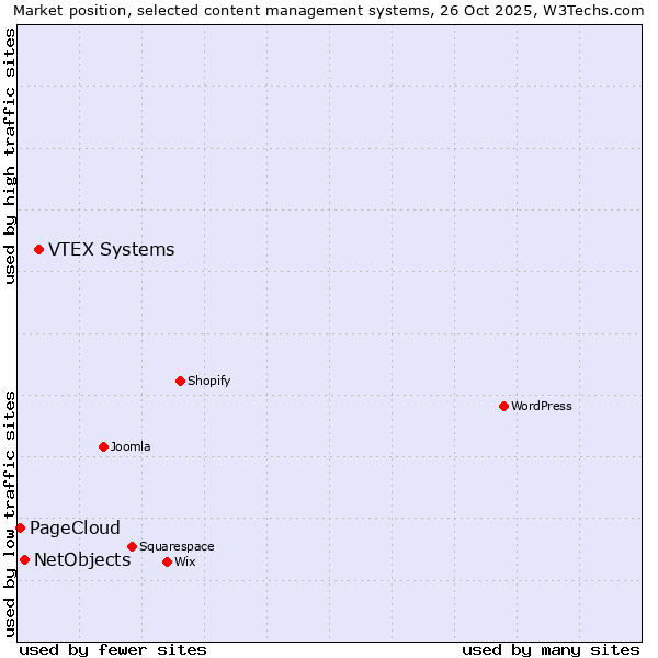 Market position of VTEX Systems vs. NetObjects vs. PageCloud