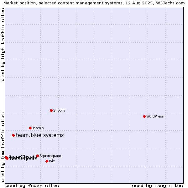 Market position of team.blue systems vs. NetObjects vs. PageCloud