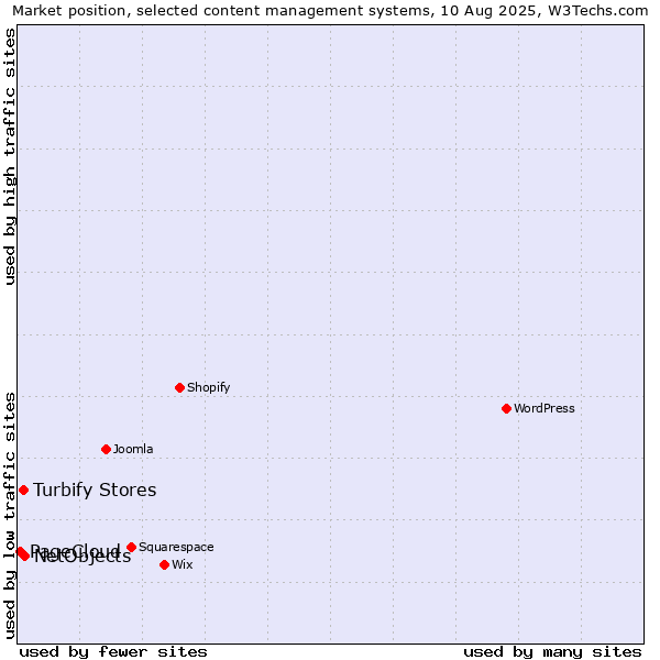 Market position of NetObjects vs. Turbify Stores vs. PageCloud