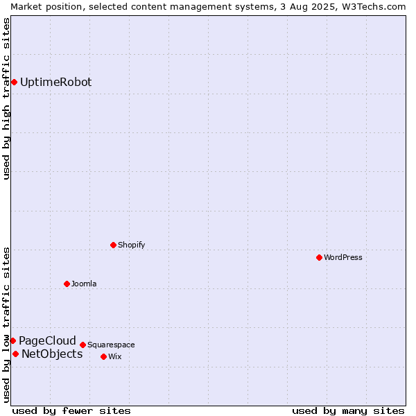 Market position of NetObjects vs. UptimeRobot vs. PageCloud