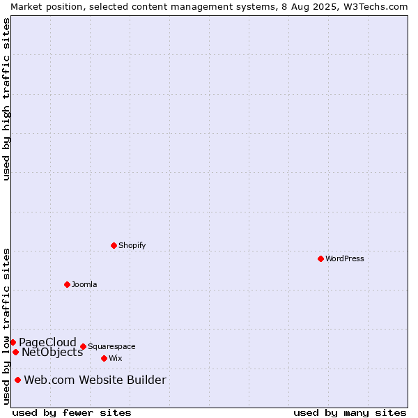 Market position of Web.com Website Builder vs. NetObjects vs. PageCloud