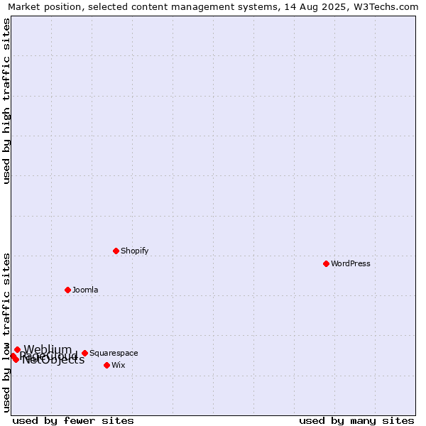 Market position of Weblium vs. NetObjects vs. PageCloud