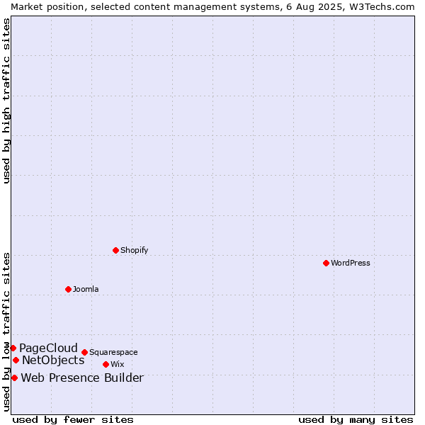 Market position of NetObjects vs. Web Presence Builder vs. PageCloud