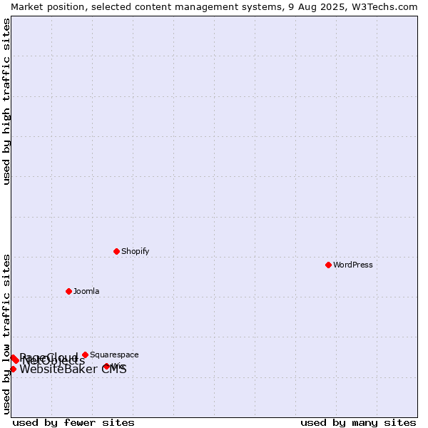 Market position of NetObjects vs. WebsiteBaker CMS vs. PageCloud