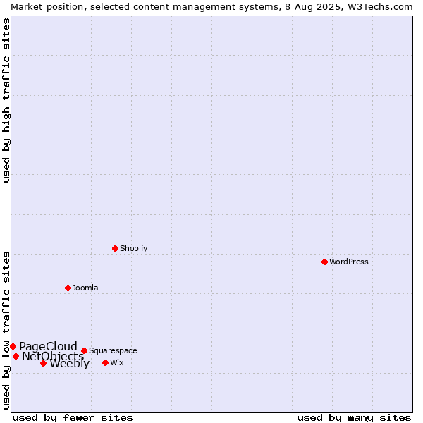 Market position of Weebly vs. NetObjects vs. PageCloud