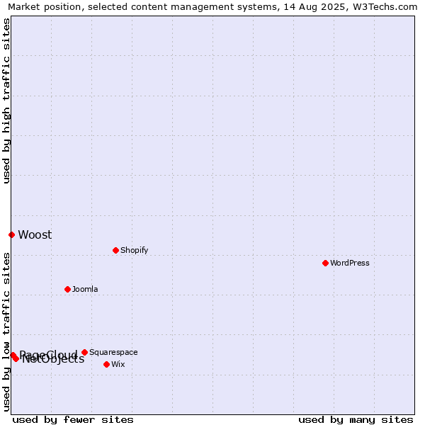 Market position of NetObjects vs. PageCloud vs. Woost