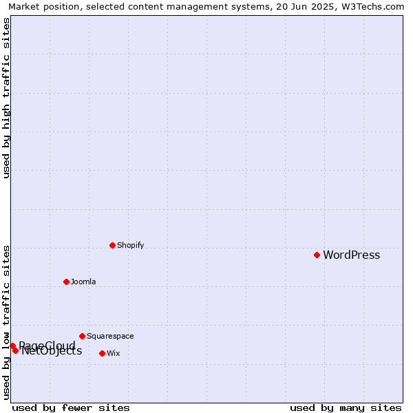 Market position of WordPress vs. NetObjects vs. PageCloud