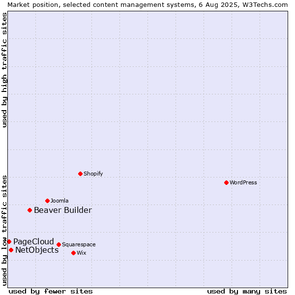 Market position of Beaver Builder vs. NetObjects vs. PageCloud