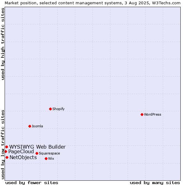 Market position of NetObjects vs. WYSIWYG Web Builder vs. PageCloud