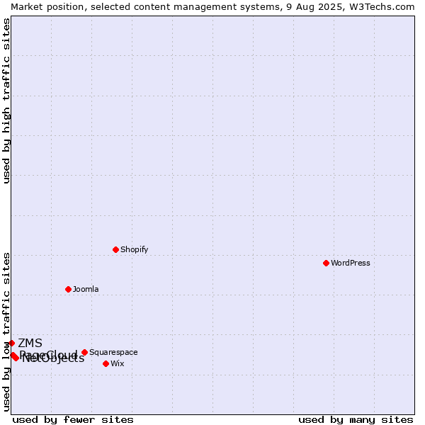 Market position of NetObjects vs. PageCloud vs. ZMS