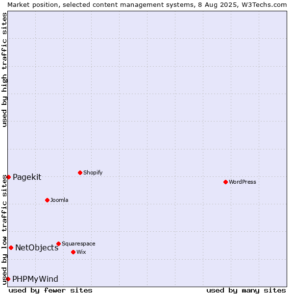 Market position of NetObjects vs. Pagekit vs. PHPMyWind
