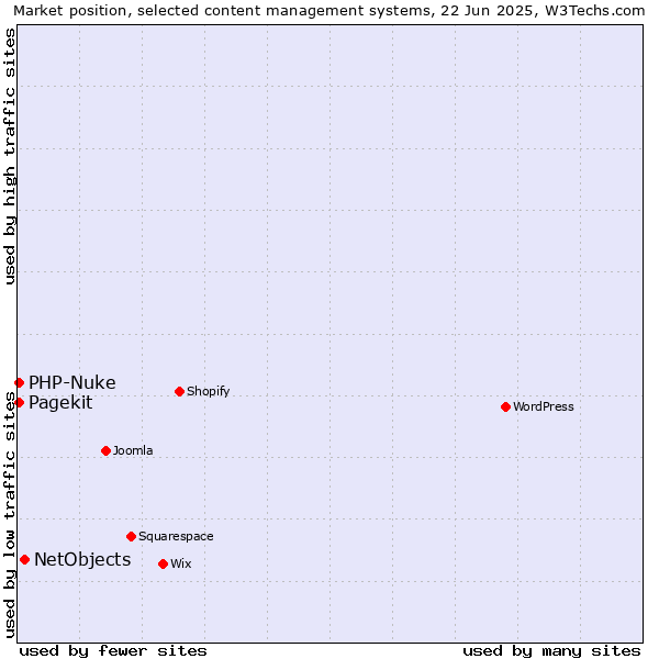 Market position of NetObjects vs. PHP-Nuke vs. Pagekit