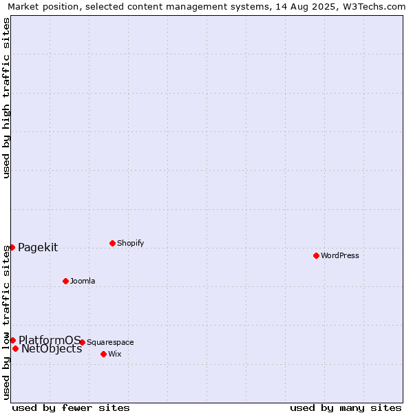 Market position of NetObjects vs. PlatformOS vs. Pagekit