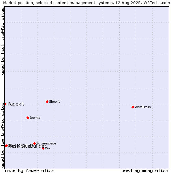 Market position of NetObjects vs. Pagekit vs. Plesk SiteBuilder