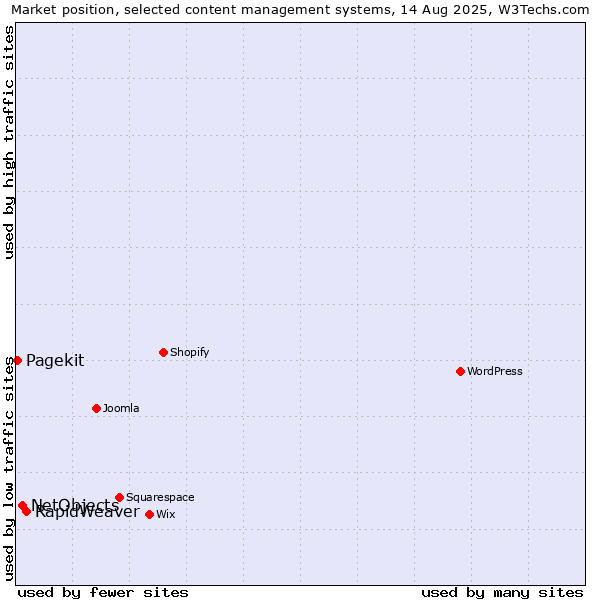 Market position of RapidWeaver vs. NetObjects vs. Pagekit