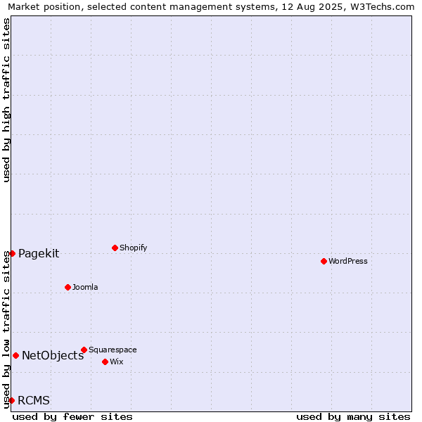Market position of NetObjects vs. Pagekit vs. RCMS