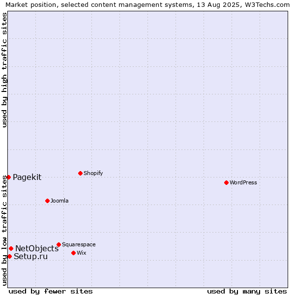 Market position of NetObjects vs. Setup.ru vs. Pagekit