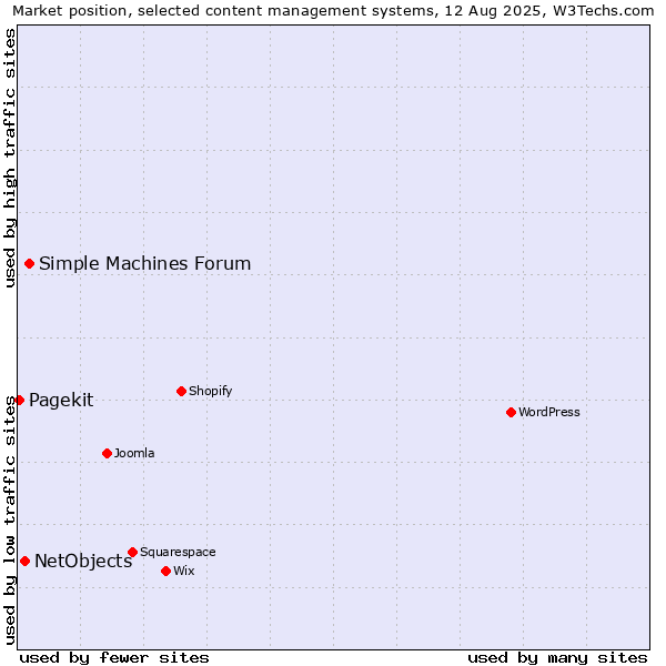 Market position of Simple Machines Forum vs. NetObjects vs. Pagekit