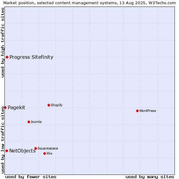 Market position of Progress Sitefinity vs. NetObjects vs. Pagekit