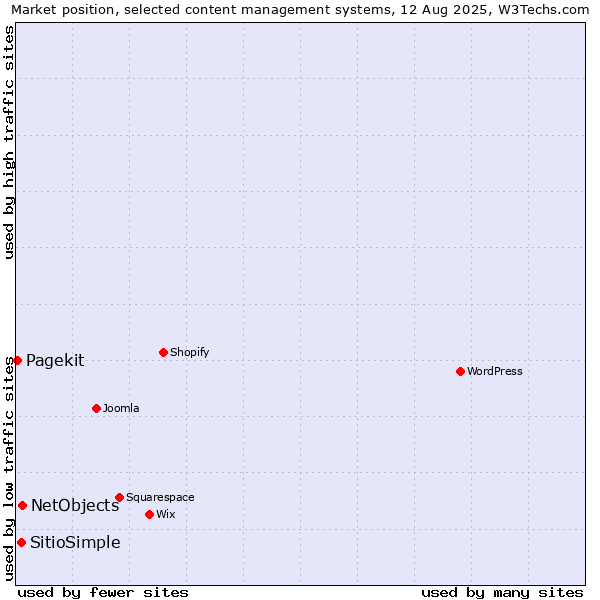 Market position of NetObjects vs. SitioSimple vs. Pagekit