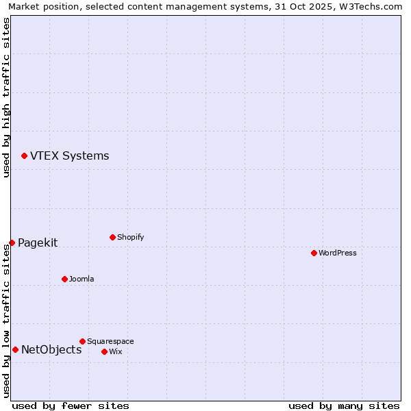Market position of VTEX Systems vs. NetObjects vs. Pagekit