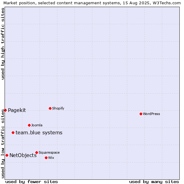 Market position of team.blue systems vs. NetObjects vs. Pagekit